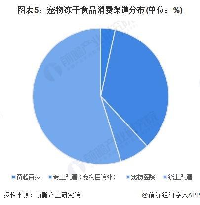 年中国冻干食品行业销售模式及销售渠道分析mg不朽情缘平台网站【前瞻分析】2025(图4)