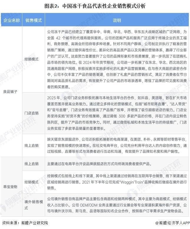 年中国冻干食品行业销售模式及销售渠道分析mg不朽情缘平台网站【前瞻分析】2025(图3)